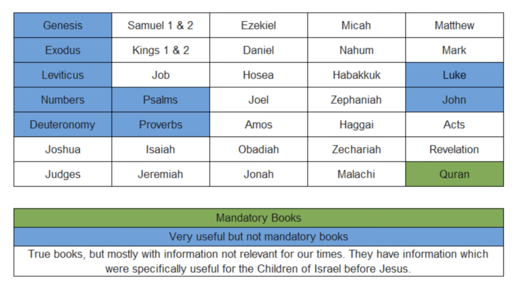 La liste des livres de la Bible - La Canonisation Autorisée par Alban Fejza